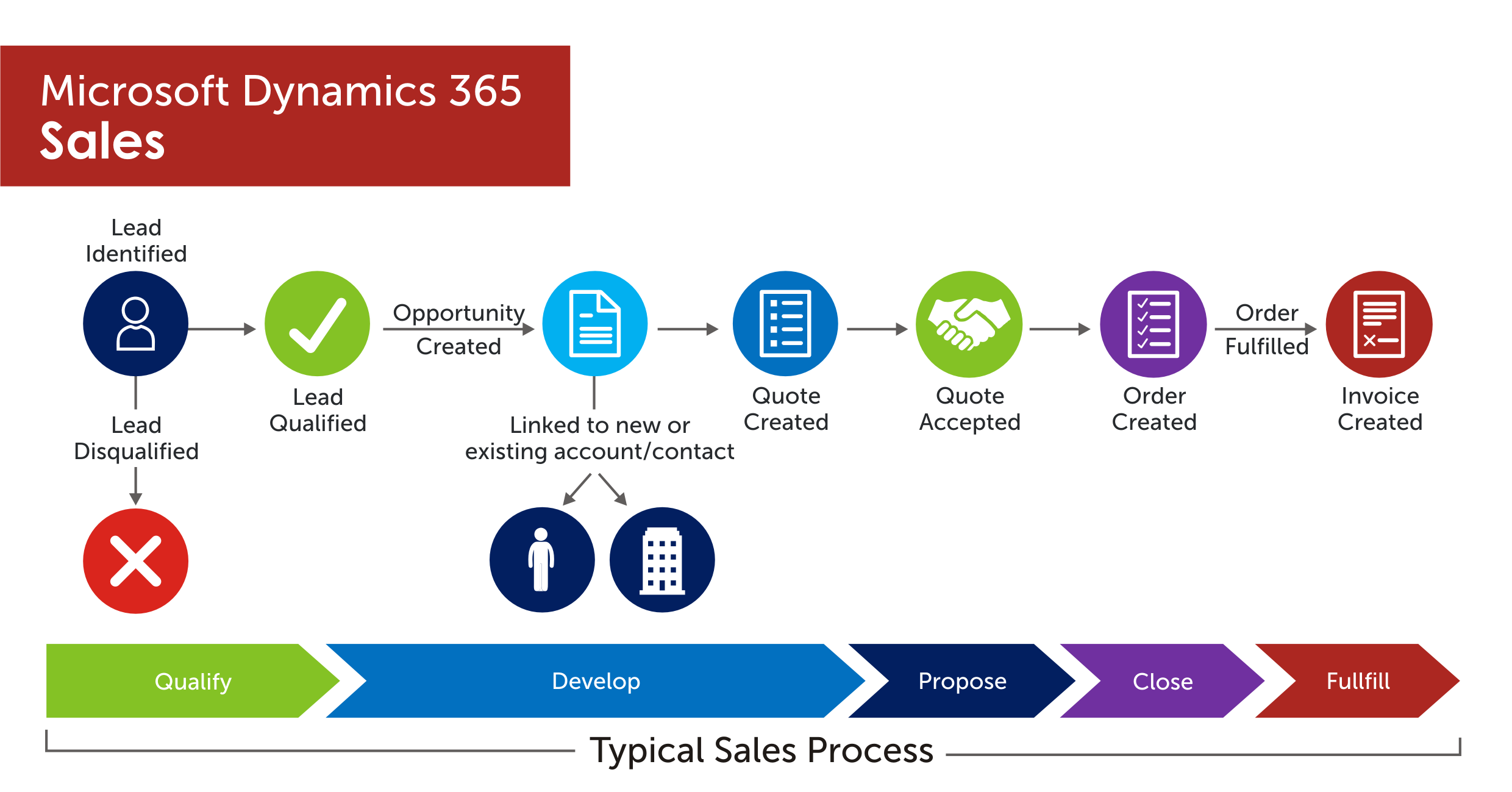 Dynamics 365 Sales Process Flow With Dynamics 365 Business Central Riset